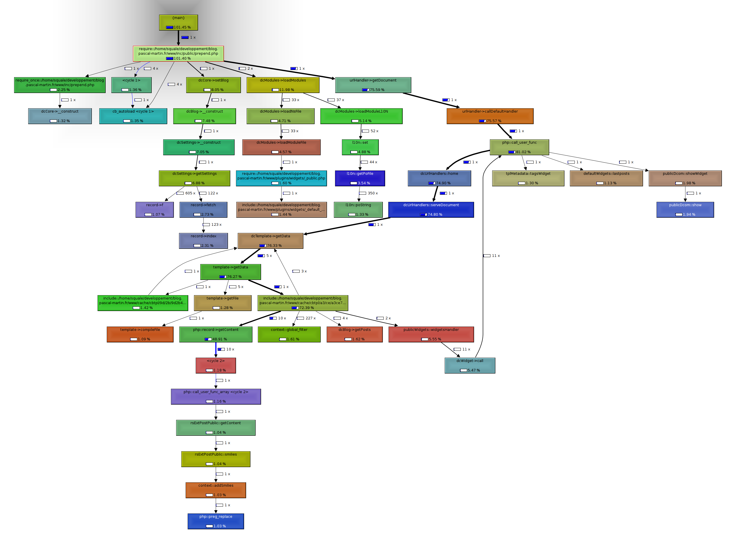 PHP flow graph generated from xdebug