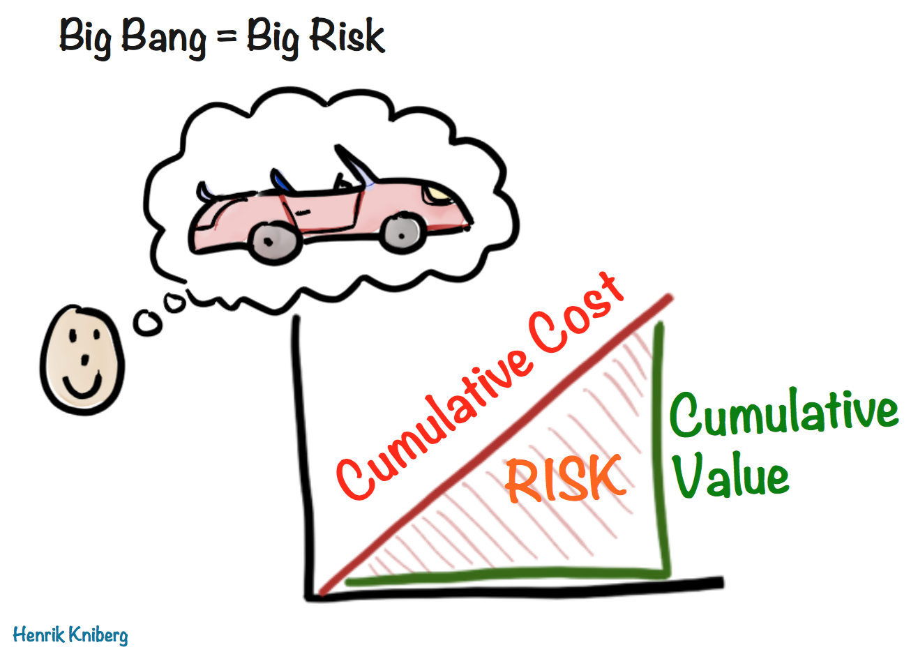 Big Bang is Big Risk