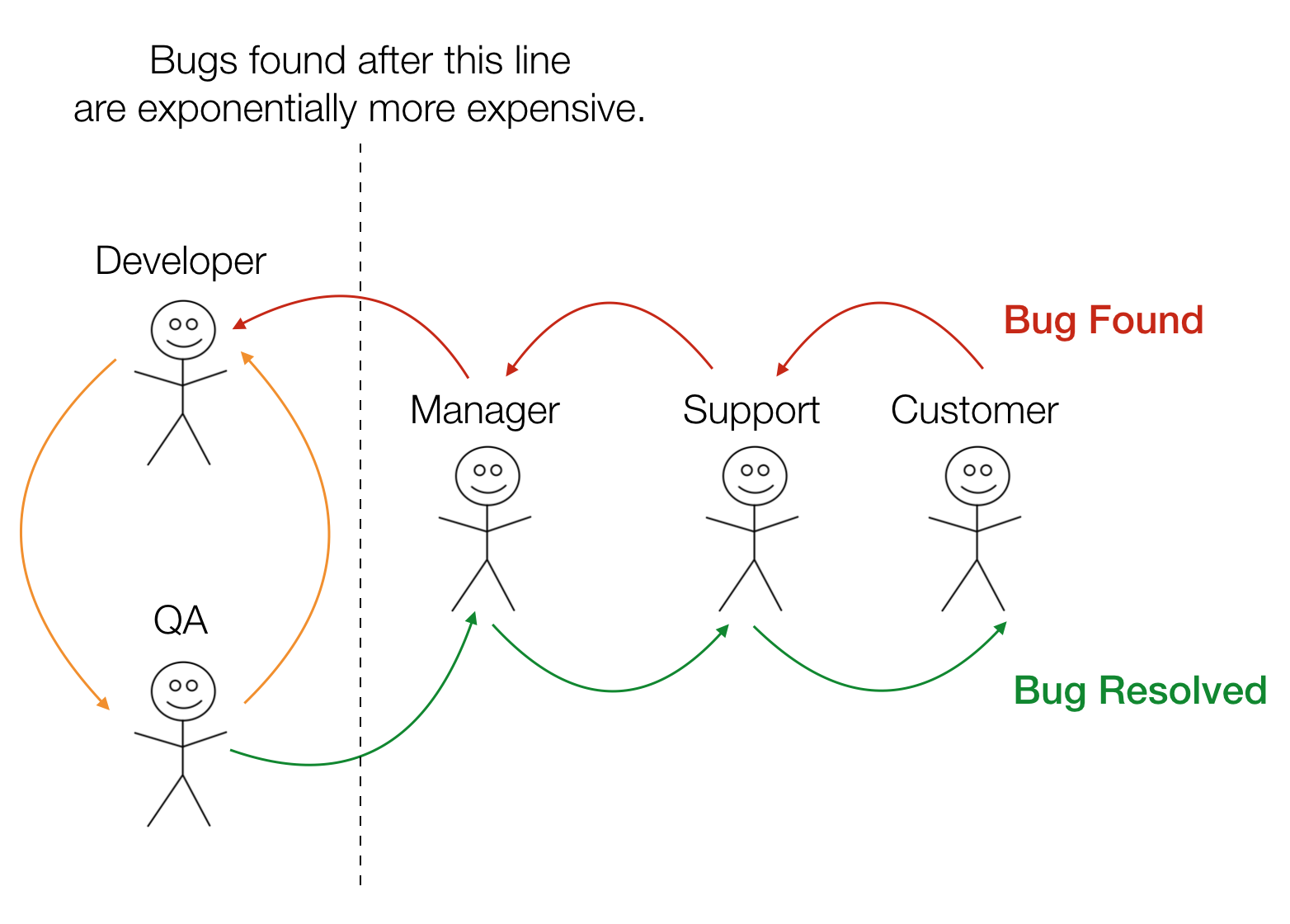 What Happens When Your Customer Finds A Bug