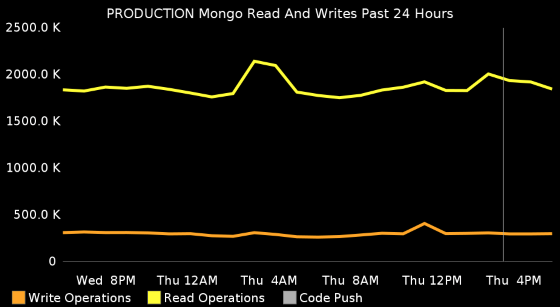 The number of read and write Mongo operations, 24 hours back