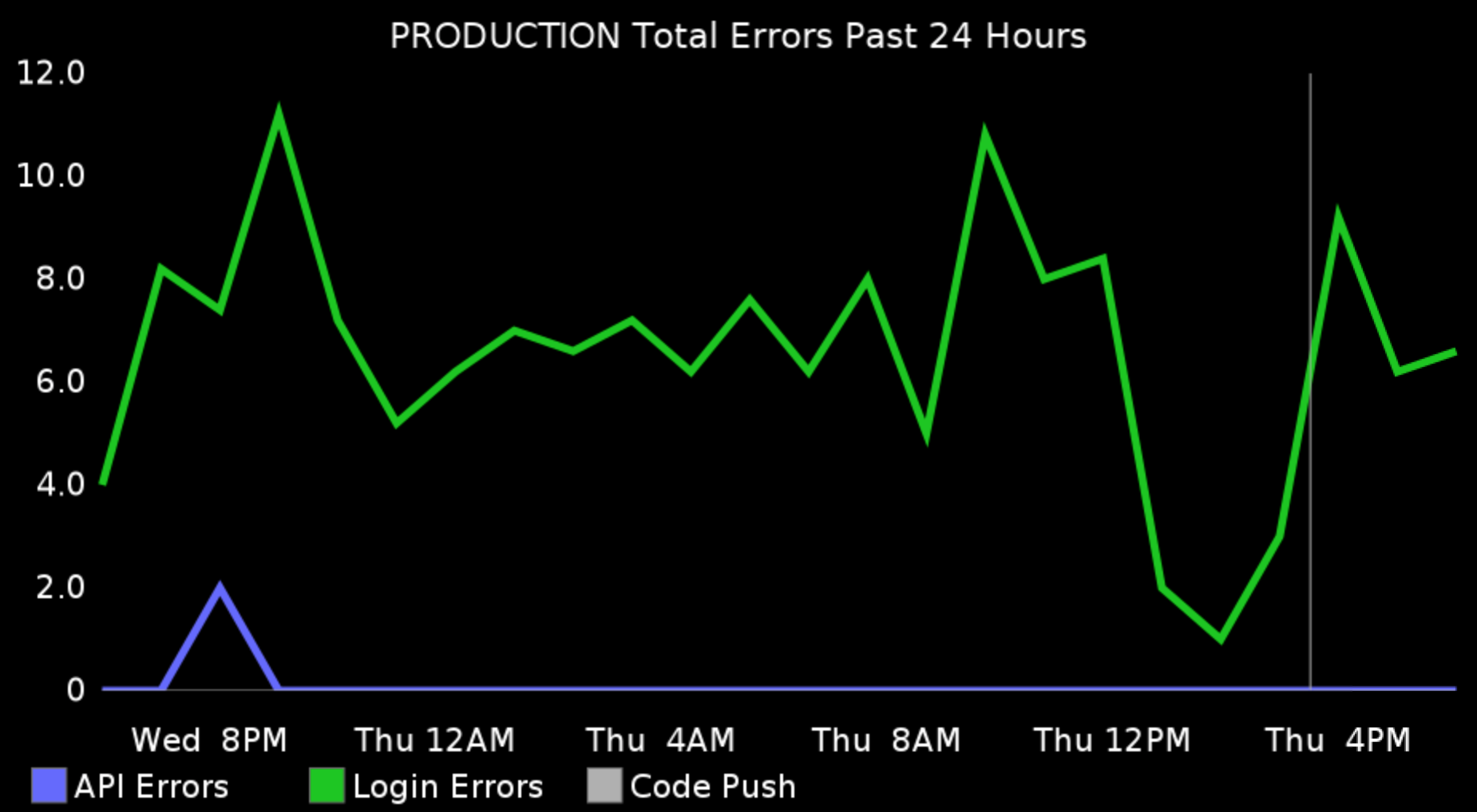 The rate of errors for the last 24 hours