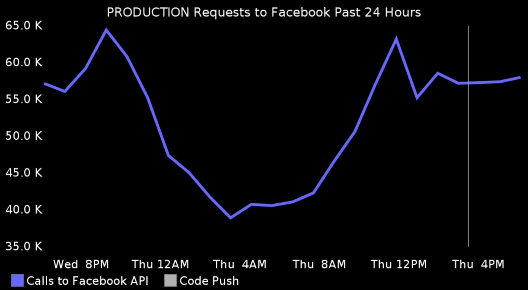 No one is posting on Facebook around 4am.