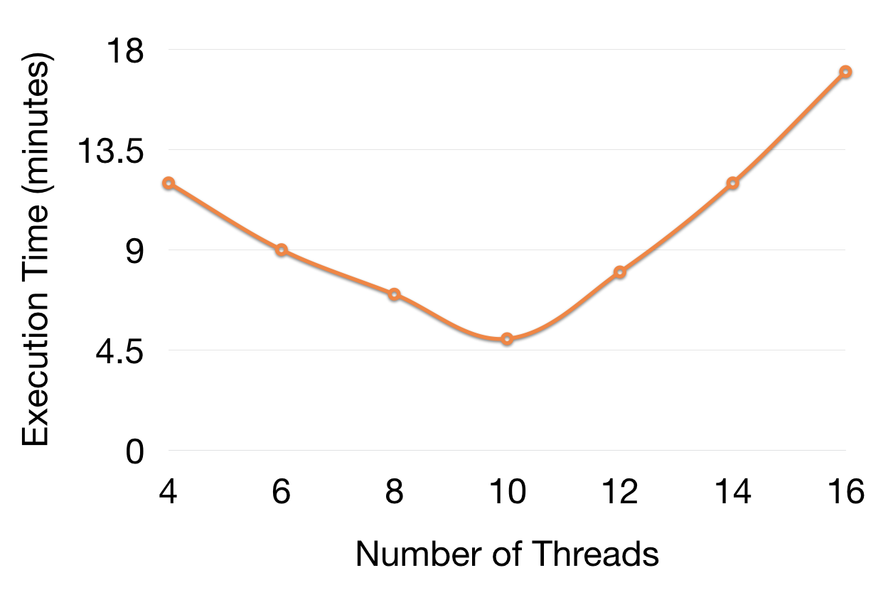 Visualize the optimal number of threads