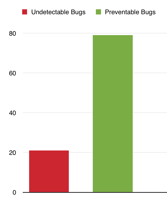 21% of reported bugs, could not be found before release