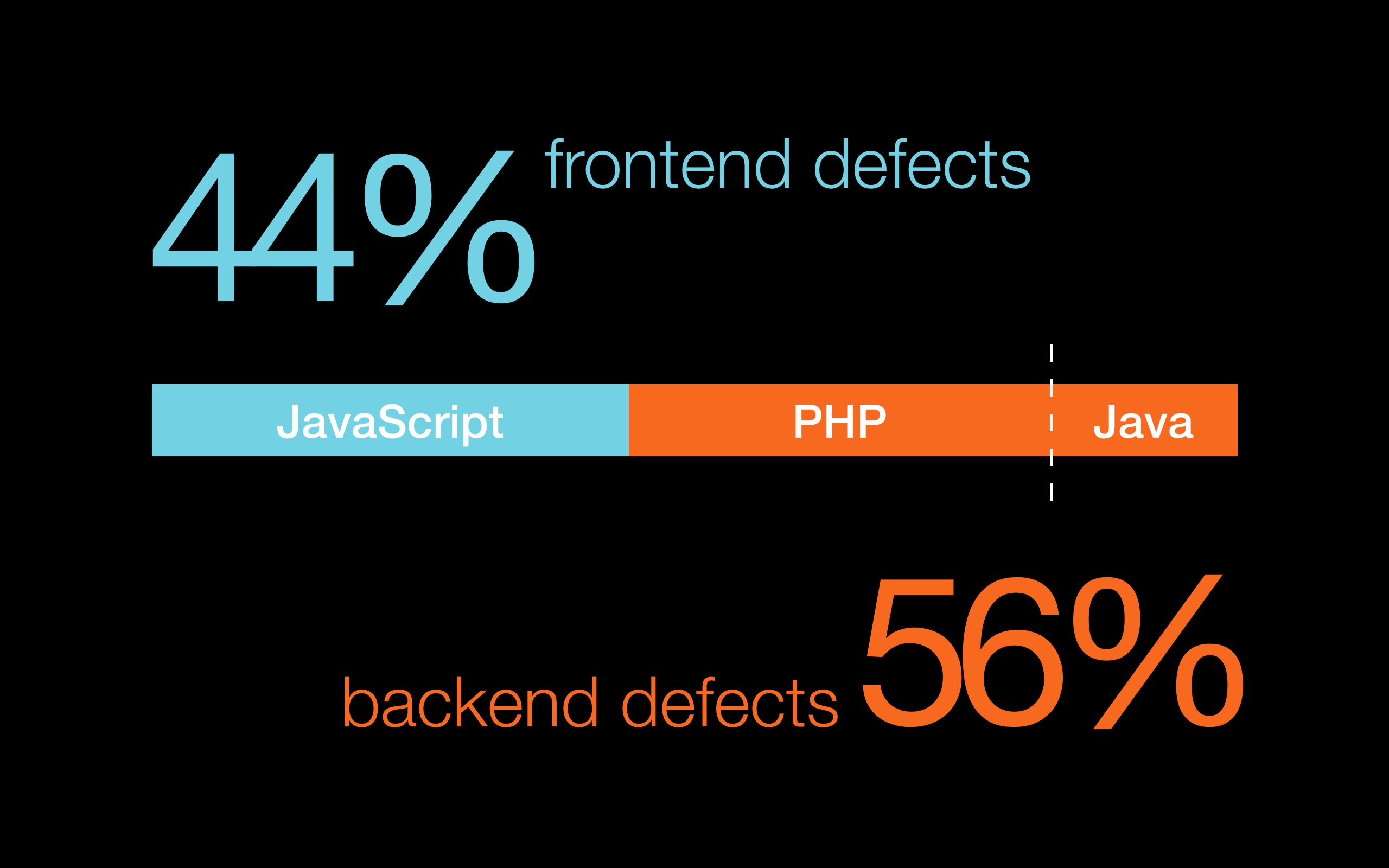 Equal share of front and backend defects