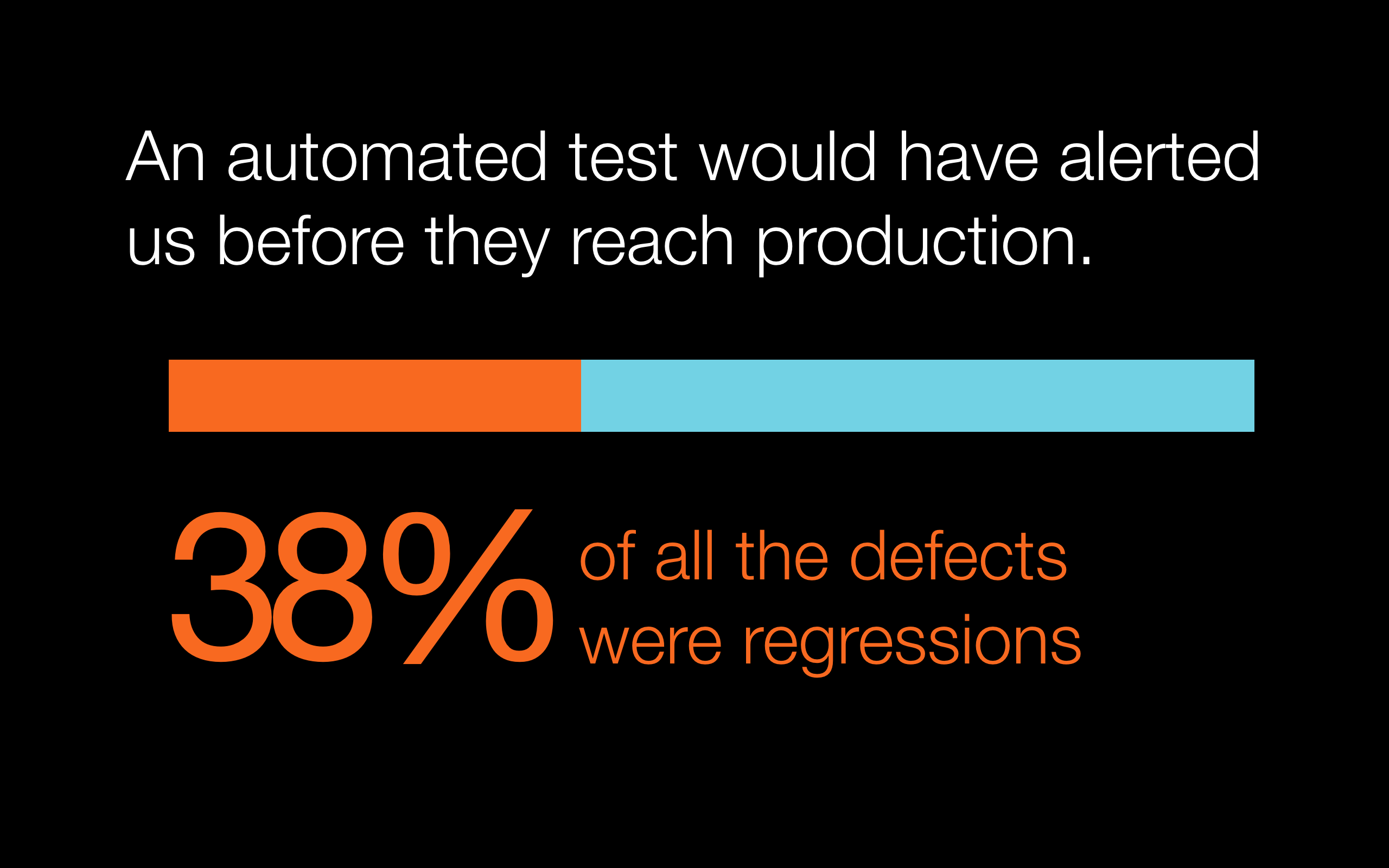 Lack of automated tests led to 38% of the defects