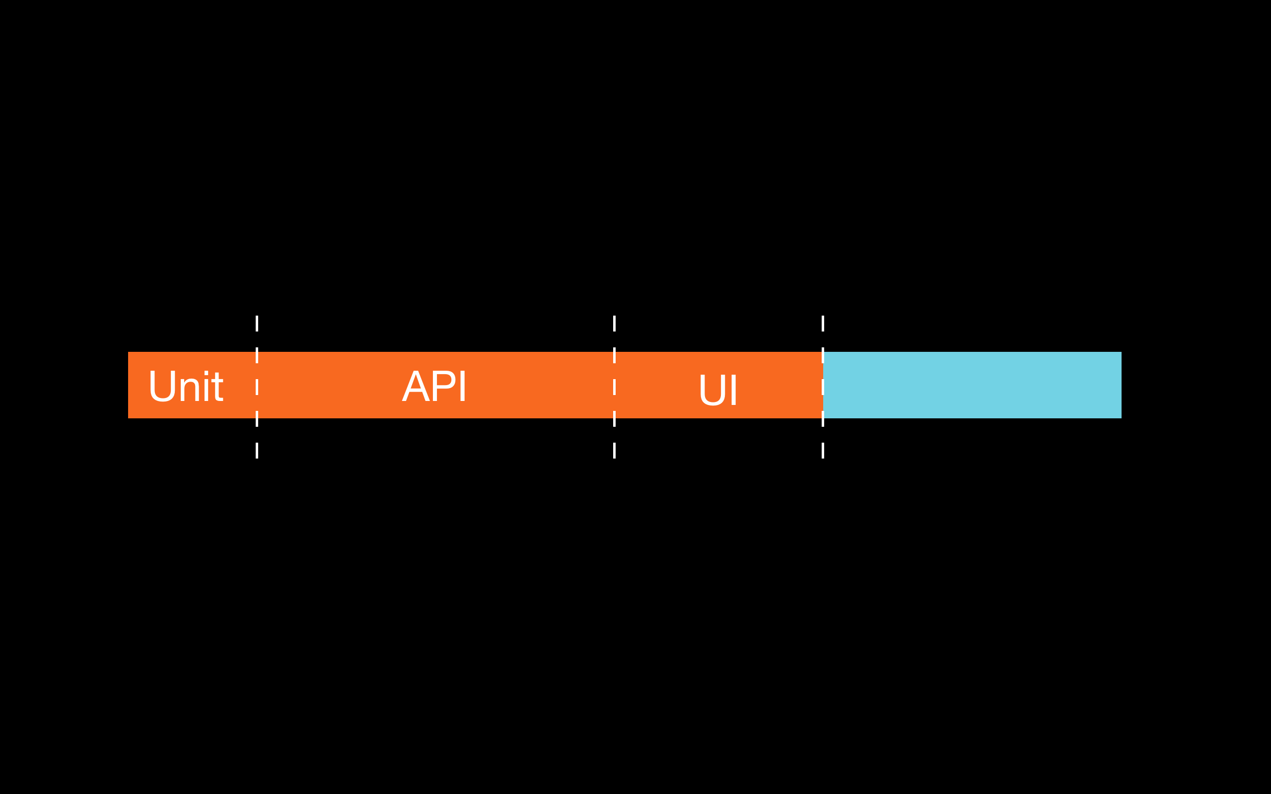 API tests detect most of the bugs (compared to unit and UI)