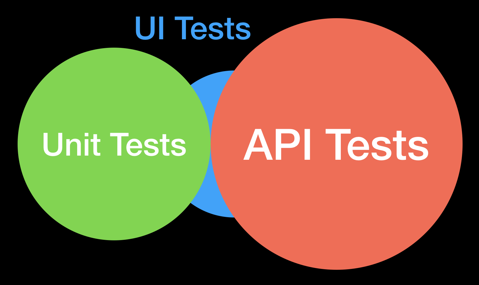 The majority of the UI tests can be broken to API and Unit tests