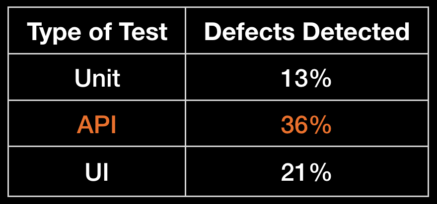 How different types of automated tests can help us detecting defects