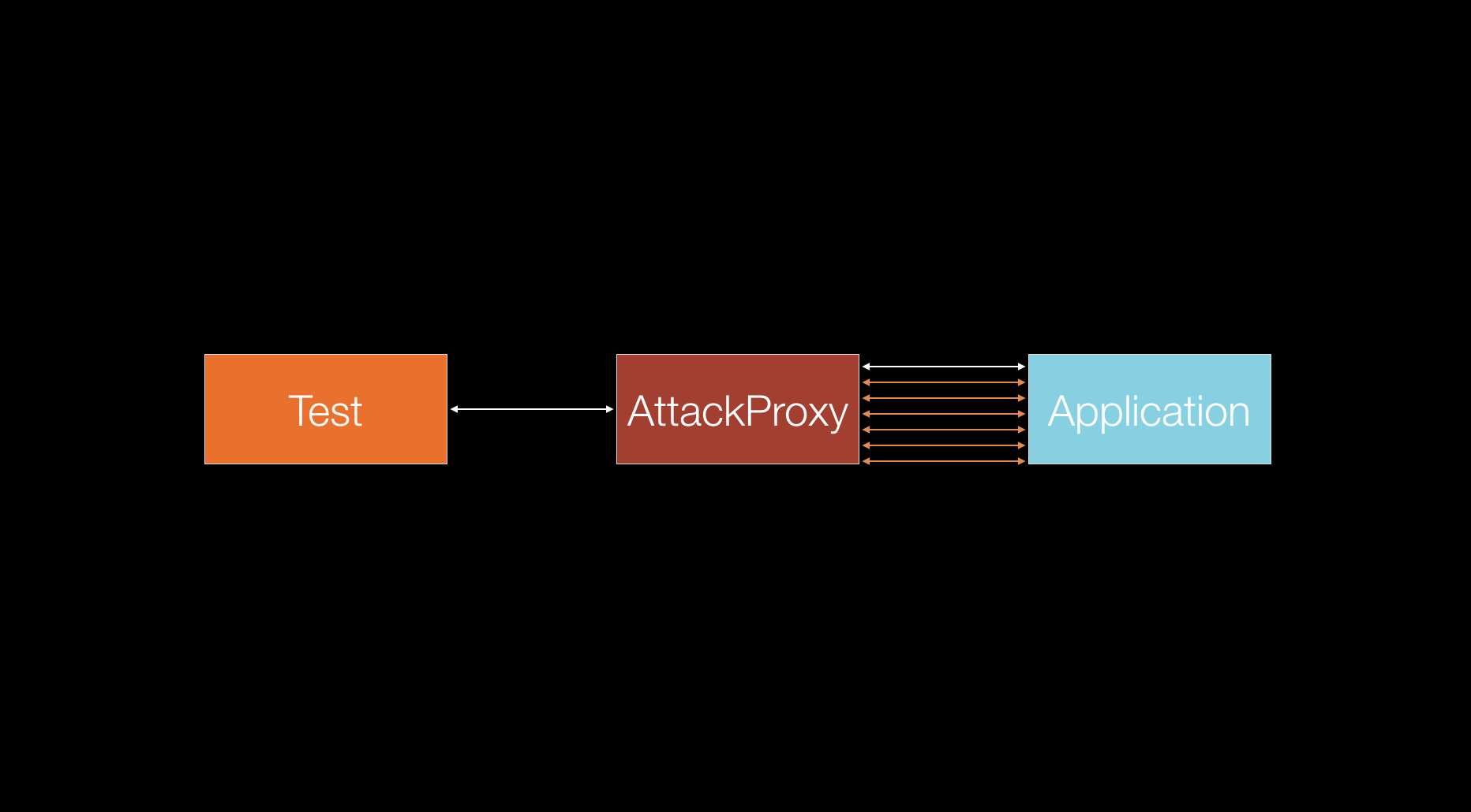 White is a regular request. Orange are the subsequent attach requests