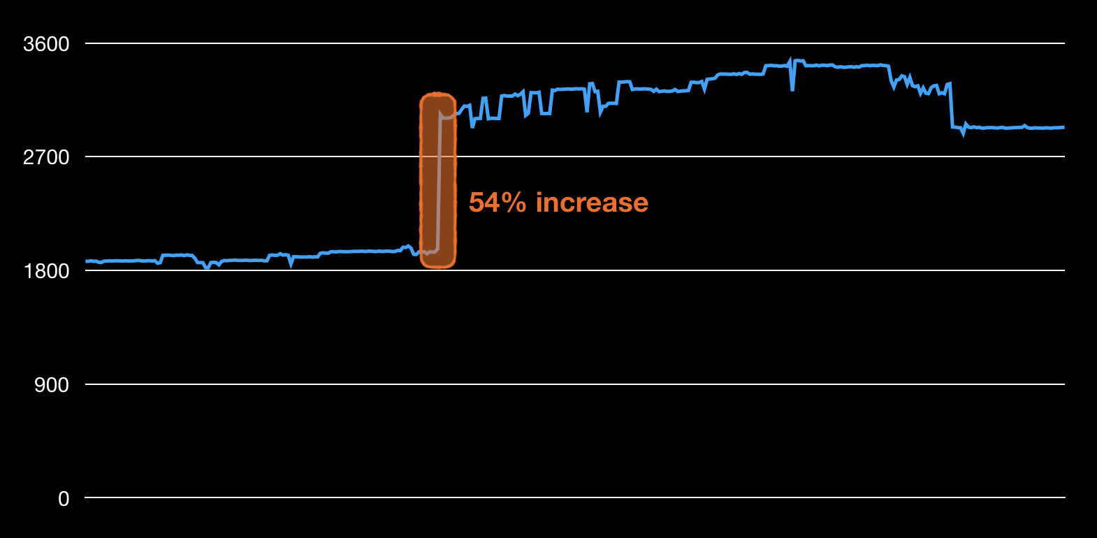 A single commit caused 54% spike in app log size