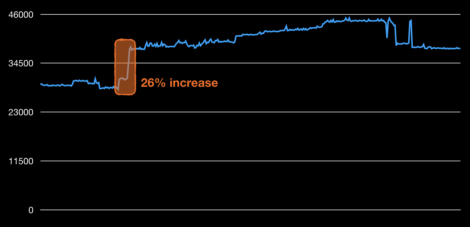 Three commits responsible for a spike of 26% in db operations