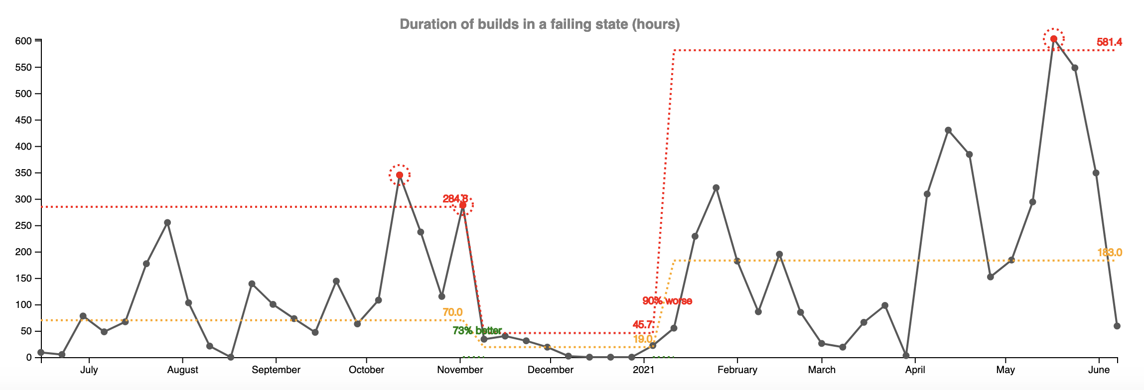 Build Failure Duration