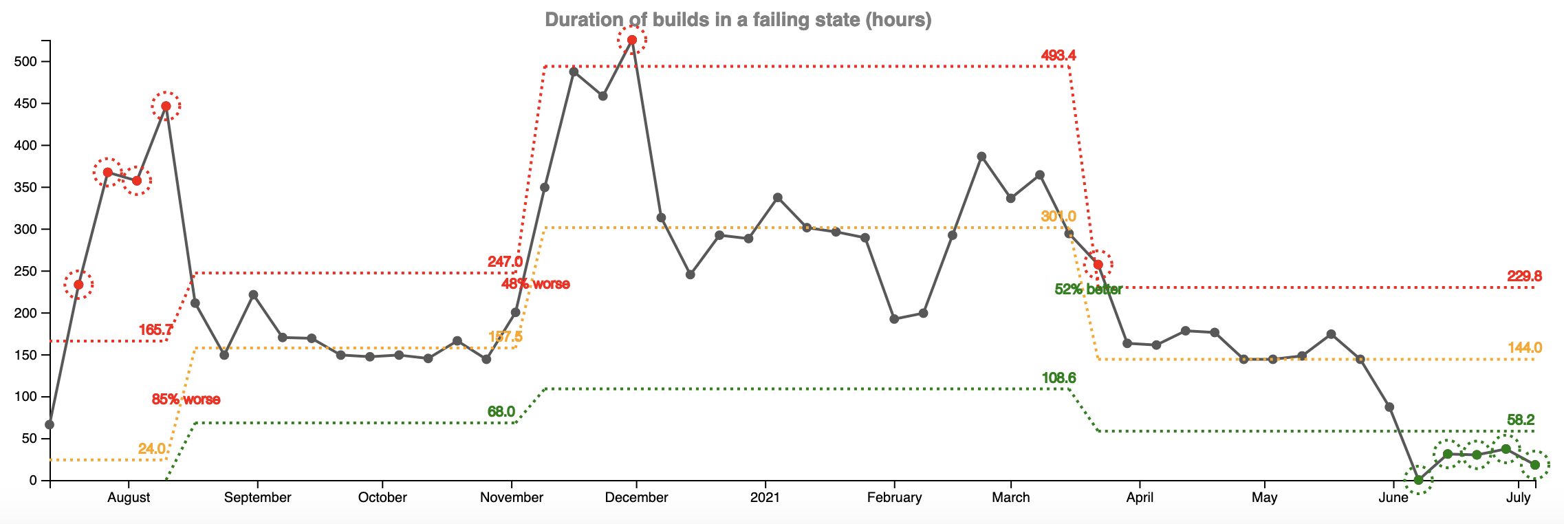 Build Failure Duration