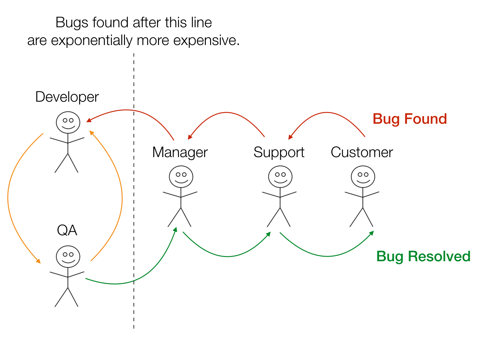 Seven Habits To Create Reliable Software - Test Your Code