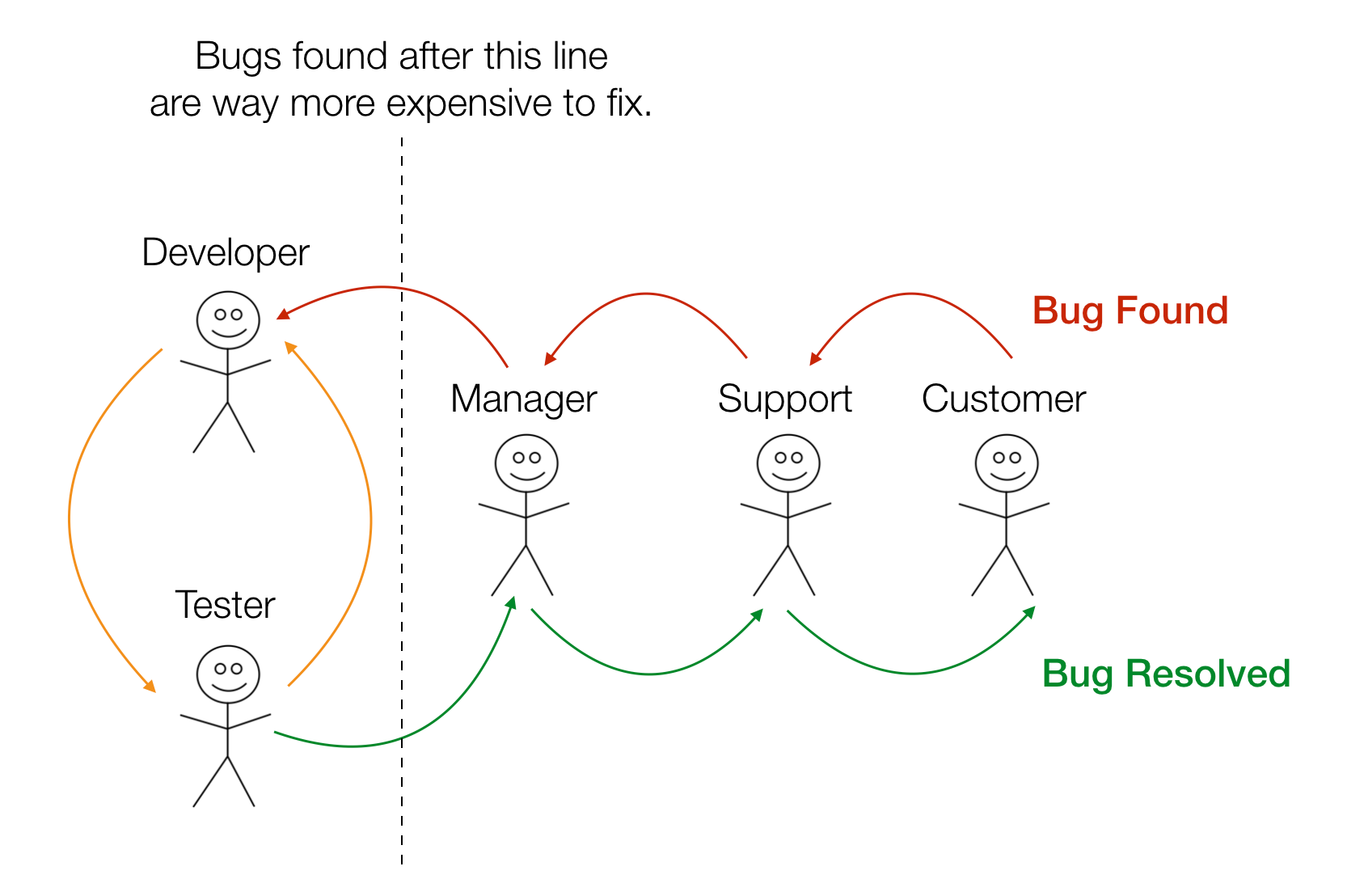 The Cost of Quality