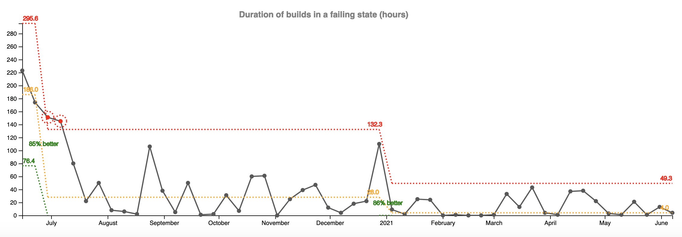 Build Failure Duration