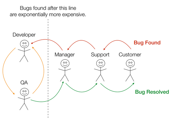 Seven Habits To Create Reliable Software - Test Your Code