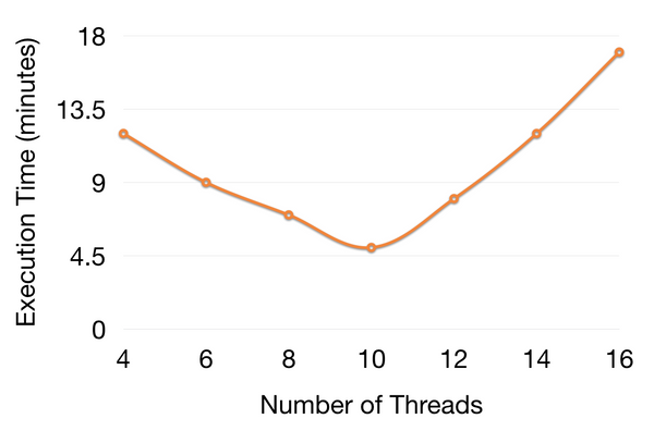 Running Test In Parallel - Optimal Number Of Threads